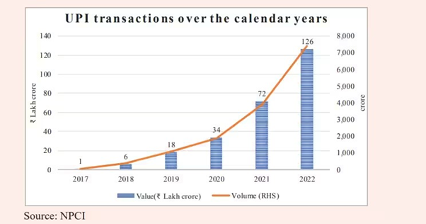 UPI transactions over the calender years