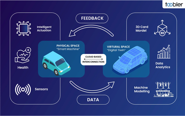 Representation of a digital twin