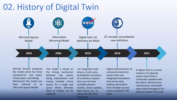 Representation of a digital twin