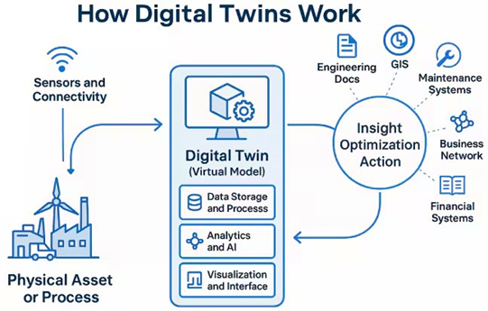 Representation of a digital twin
