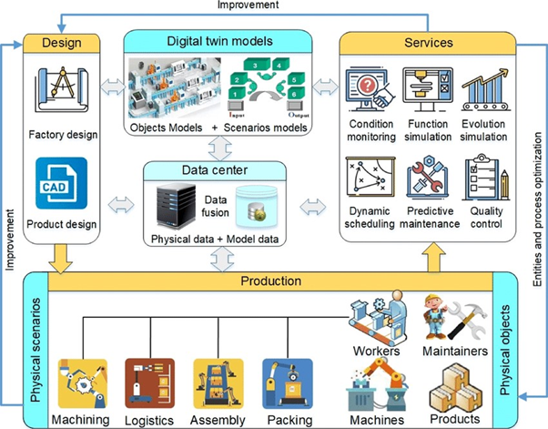 Representation of a digital twin
