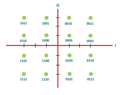 constellation diagram of a 16-QAM