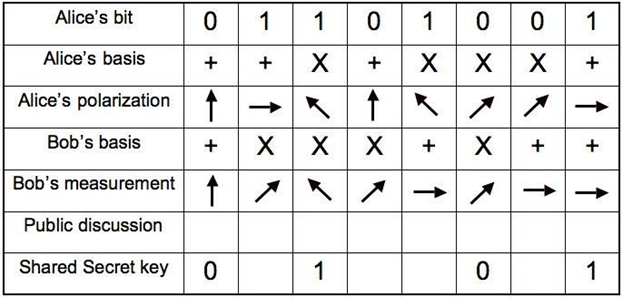 shared secret key is revealed only when the basis are same among Alice and Bob 