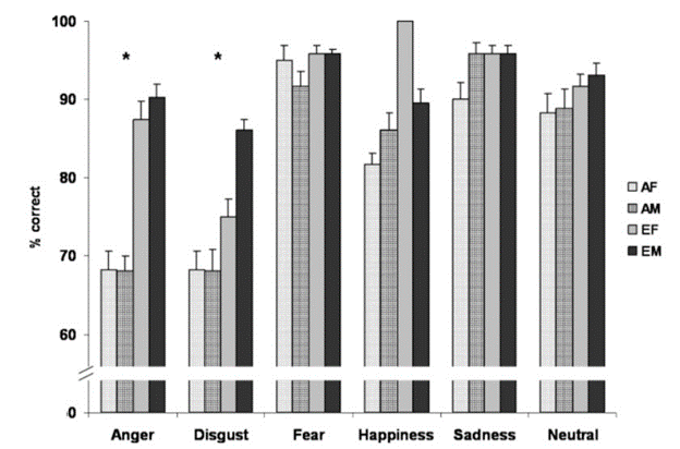 Graph from a study (explicit emotion recognition task), showing the emotional accuracy among Asians and Europeans.