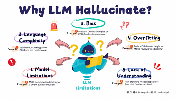 Why do LLMs hallucinate?