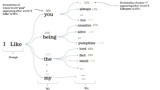 An LLM selecting the most probable next word, demonstrating its probabilistic nature