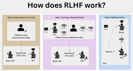 How AI learns from human feedback: the three-step RLHF training process.
